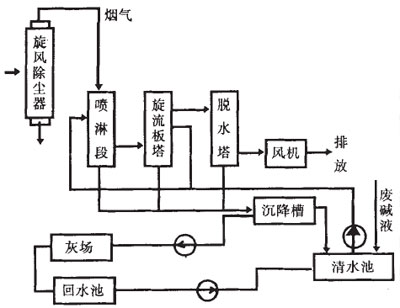 锅炉脱硫除尘器